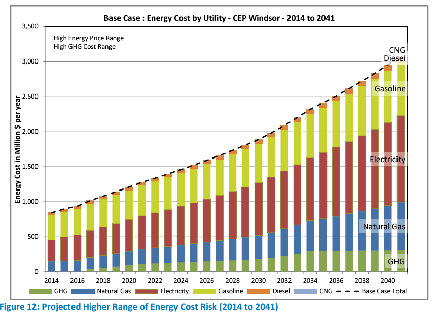 Projected Higher Range of Energy Cost Risk (2014 to 2041) graph showing energy costs increasing 3 fold
